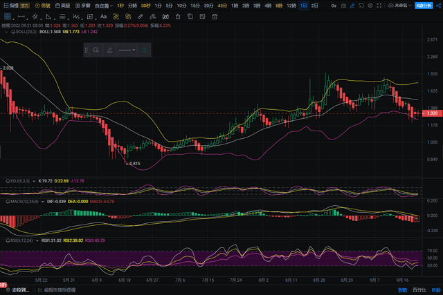 EOS 技术分析：1.20 美元的多头缓冲自由落体<strong></p>
<p>eos价格</strong>，你应该买吗？