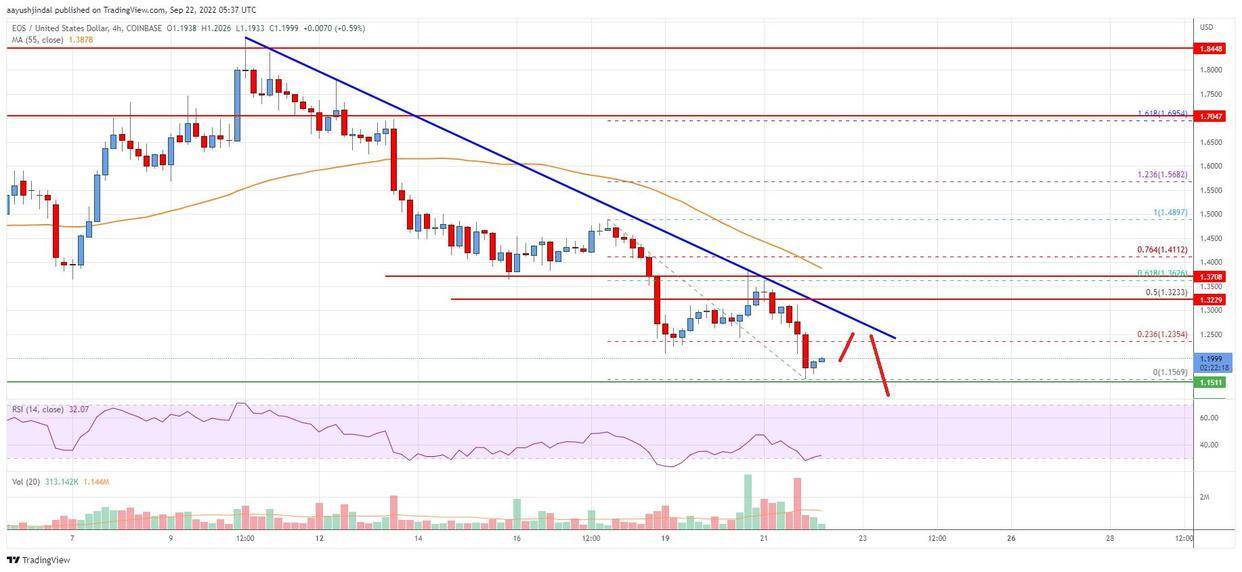 EOS 分析：空头活跃在 1.3 美元以下