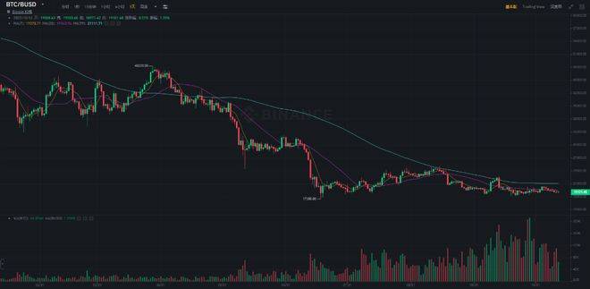 熊市依旧在前进<strong></p>
<p>比特币最新价格</strong>，比特币（BTC）能否逆转下行趋势？