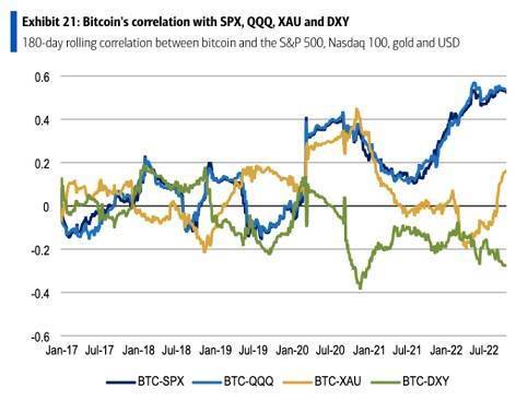 比特币与黄金的相关性正在迅速上升！美银：投资者或将比特币视为避风港