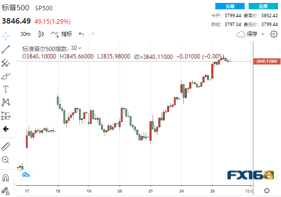 情绪骤变！疲弱数据接连冲击市场 美元急坠逾100点、全球市场开启竞涨模式