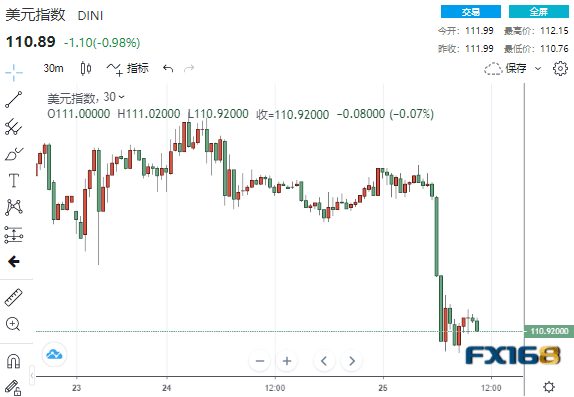 情绪骤变<strong></p>
<p>比特币最新价格</strong>！疲弱数据接连冲击市场 美元急坠逾100点、全球市场开启竞涨模式