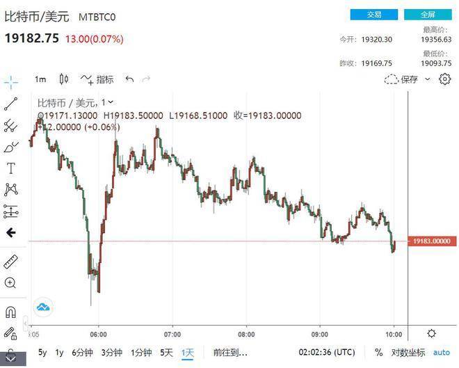 周末保稳！比特币“缺乏意想不到的催化剂” 稳定期利好长期多头