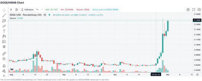 狗狗币是啥？为啥马斯克喜欢它？为啥在Twitter被收购后5天翻倍？
