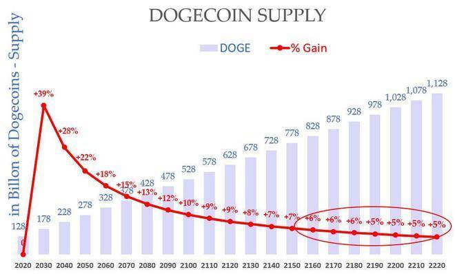 狗狗币是啥<strong></p>
<p>莱特币</strong>？为啥马斯克喜欢它？为啥在Twitter被收购后5天翻倍？