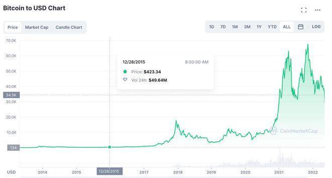 狗狗币是啥<strong></p>
<p>莱特币</strong>？为啥马斯克喜欢它？为啥在Twitter被收购后5天翻倍？
