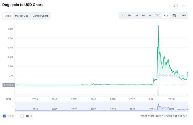 狗狗币是啥<strong></p>
<p>莱特币</strong>？为啥马斯克喜欢它？为啥在Twitter被收购后5天翻倍？