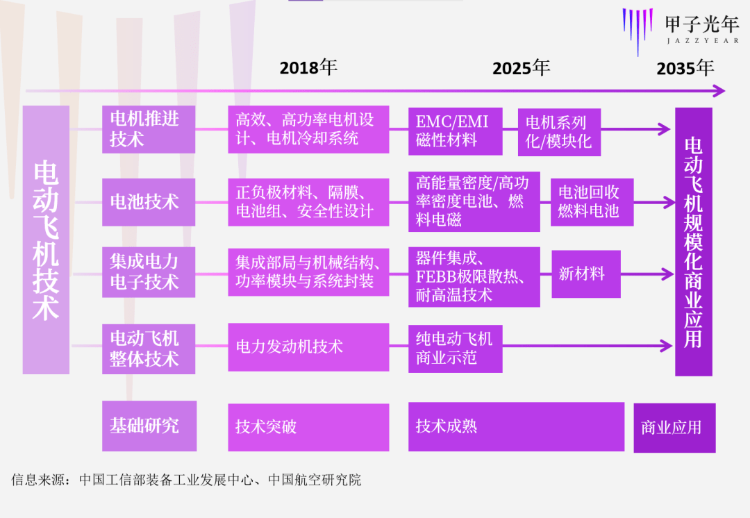 是时候对飞机发起一场电动革命<strong></p>
<p>莱特币</strong>了 | 甲子光年