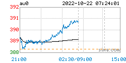 现货黄金最新价格:2022年10月22日<strong></p>
<p>比特币最新价格行情</strong>,现货黄金最新价格行情表