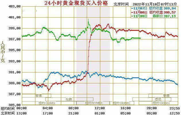 现货黄金价格：2022年11月10日<strong></p>
<p>比特币最新价格行情</strong>，现货黄金最新价格行情表