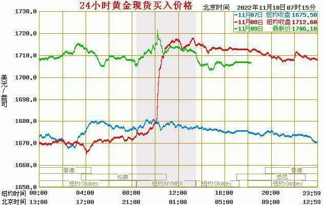 现货黄金价格：2022年11月10日<strong></p>
<p>比特币最新价格行情</strong>，现货黄金最新价格行情表