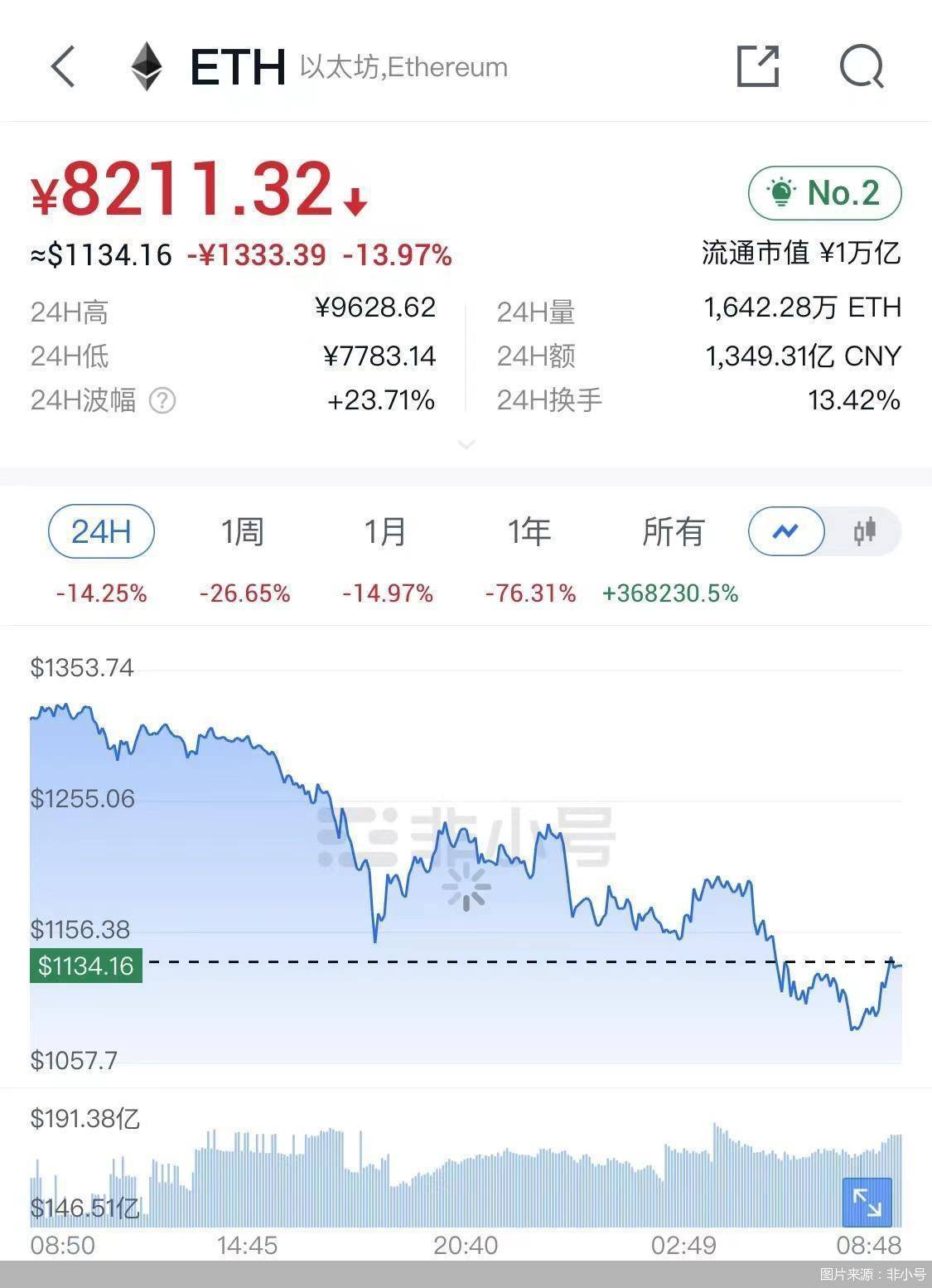 币圈变天！比特币以太坊跌哭了<strong></p>
<p>比特币最新价格行情</strong>，还有投机者想无脑冲？危险危险！