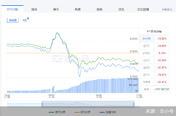 暴跌大风暴！比特币以太坊日内跌超15个点，35.41亿资金被血洗，什么原因？