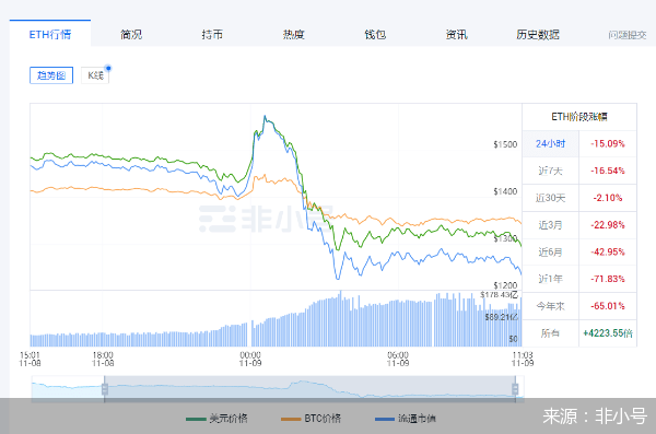 暴跌大风暴！比特币以太坊日内跌超15个点<strong></p>
<p>比特币最新价格行情</strong>，35.41亿资金被血洗，什么原因？