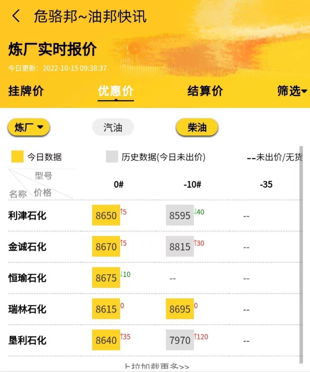 油价行情今日：地炼柴油价稳势上涨<strong></p>
<p>比特币最新价格行情</strong>，山东地炼油最新价格10.15