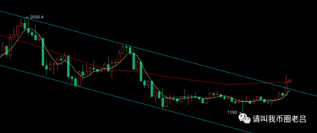 币圈老吕：比特币21000美元再看强行压制，以太坊庄家强涨剑指1560美元