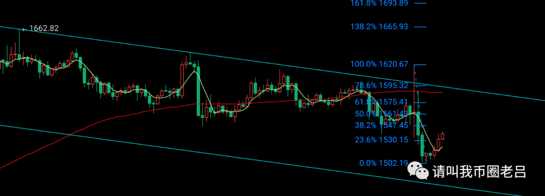 币圈老吕：比特币19900美元尚有一战，以太坊1570美元仍可跟进空单