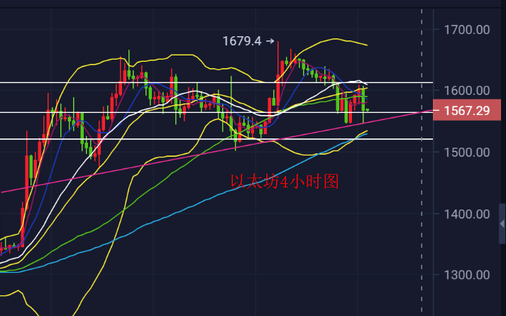 陈斌点金：11.8以太坊比特币回撤蓄势已完，多头还将发力破高！