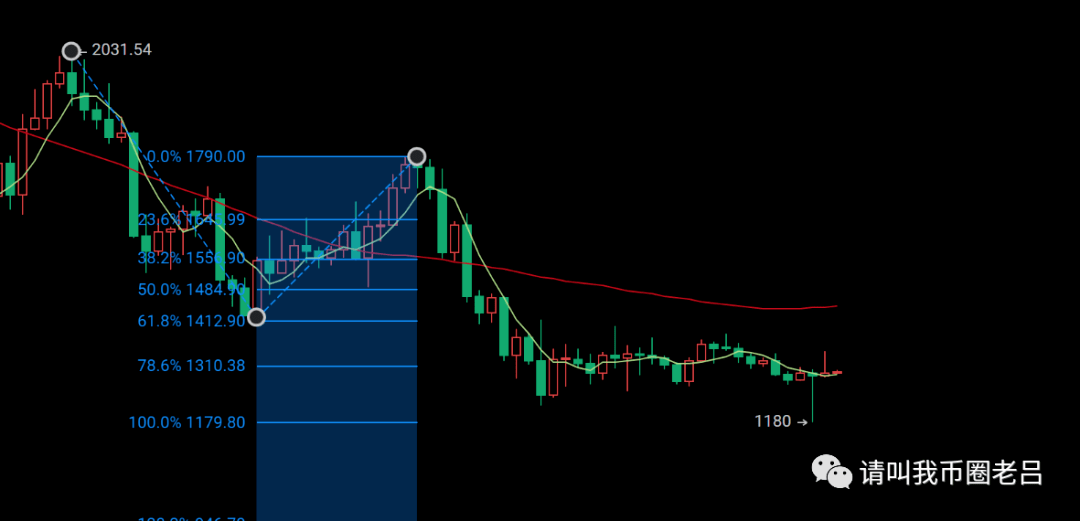 币圈老吕：以太坊1342美元下继续尝试看跌，比特币19955强压制