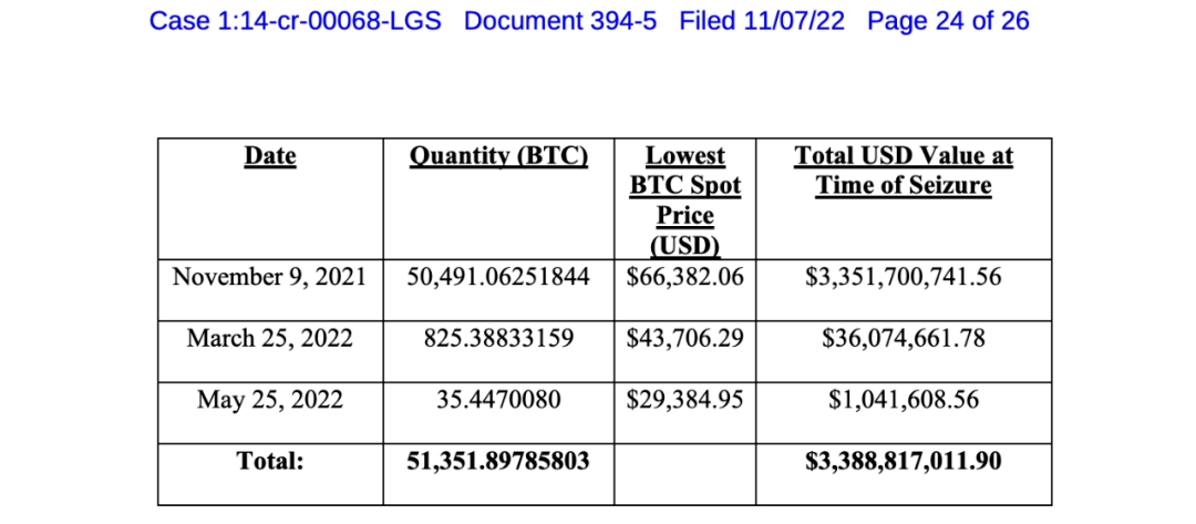 盗得34亿美元!22岁华裔小伙竟成黑客暴富家中堆满现金<strong></p>
<p>比特币交易网站</strong>,误入歧途终被抓!