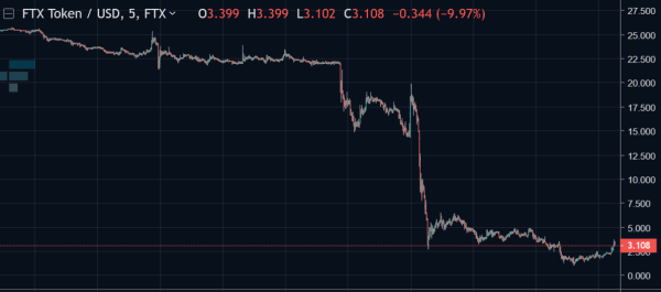全球第二大加密货币交易所深陷危机<strong></p>
<p>比特币交易网站</strong>，比特币暴跌
