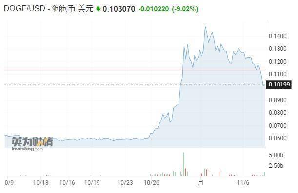 收割韭菜还是开发新用途<strong></p>
<p>比特币交易网站</strong>？马斯克收购推特后狗狗币跟着起飞