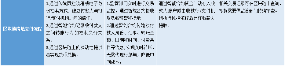 跨境知道快讯:浅谈跨境支付中的前沿技术