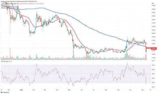 XRP从最近的崩盘中上涨了 20%——抛售结束了吗<strong></p>
<p>瑞波币交易平台</strong>?