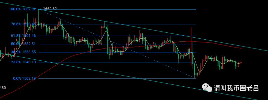 币圈老吕：以太坊仍面临1570美元强压<strong></p>
<p>比特币价格今日</strong>，比特币区间震荡依旧保守