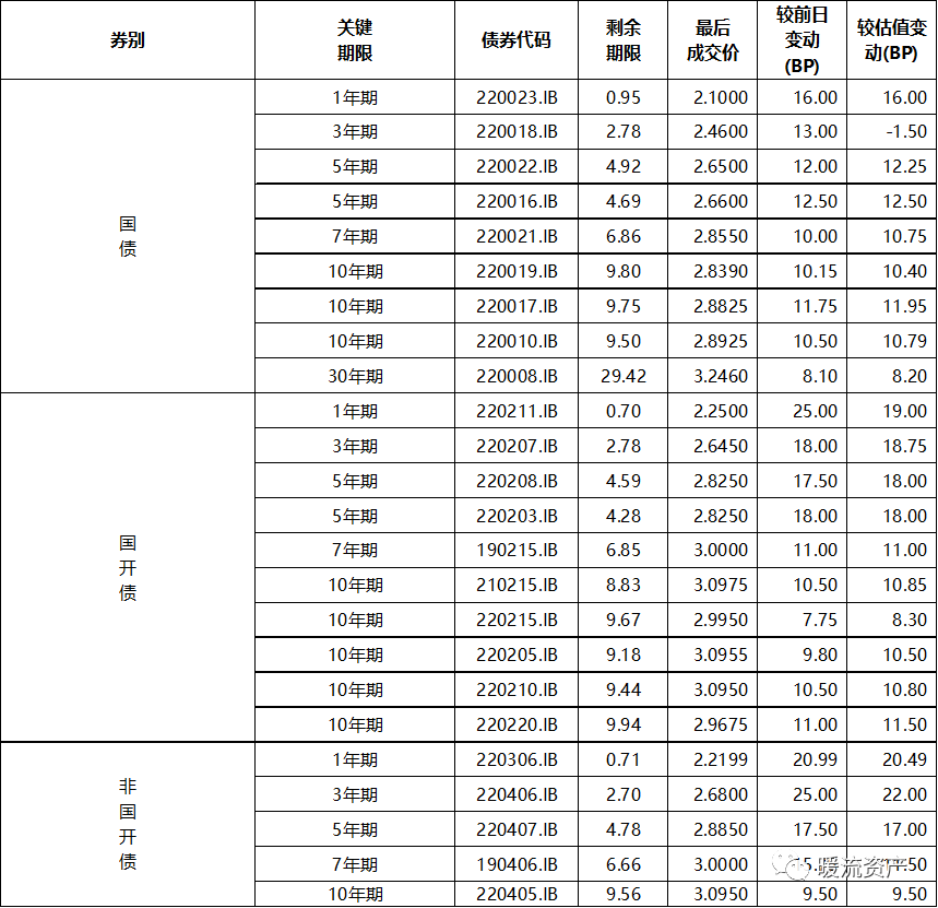 【固收日评】现券收益率大幅上行<strong></p>
<p>比特币价格今日</strong>，地产债逆势大涨