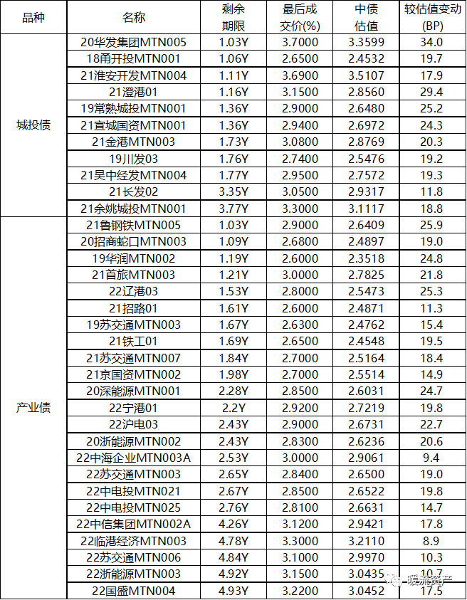 【固收日评】现券收益率大幅上行<strong></p>
<p>比特币价格今日</strong>，地产债逆势大涨