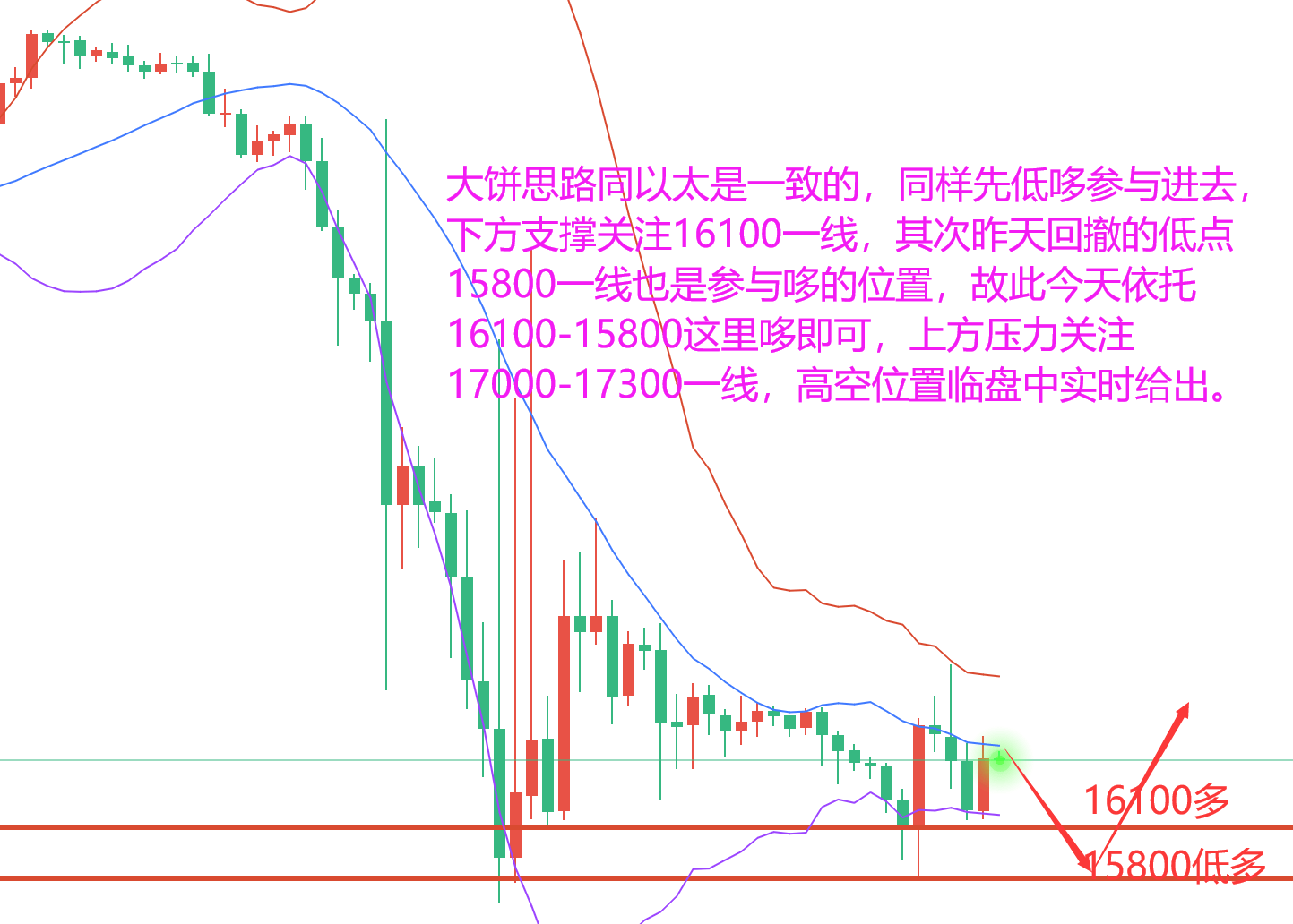 稳健王老余：11.15以太坊/比特币行情简析
