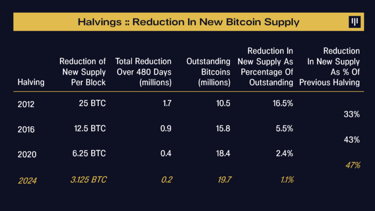 Pantera Capital: 预测2024年减半时的比特币价格