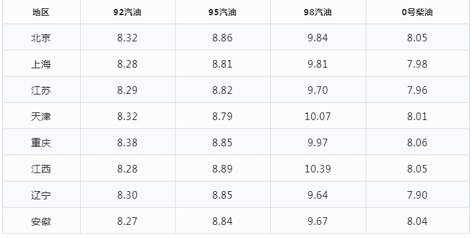 今日油价|12月4日最新油价(92,95汽油<strong></p>
<p>比特币今日的最新价格</strong>，柴油价格)