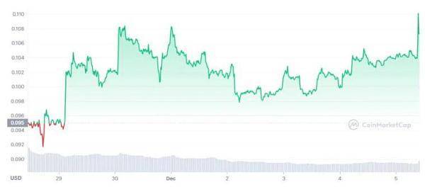 马斯克接受最新采访后、狗狗币 (DOGE) 飙升