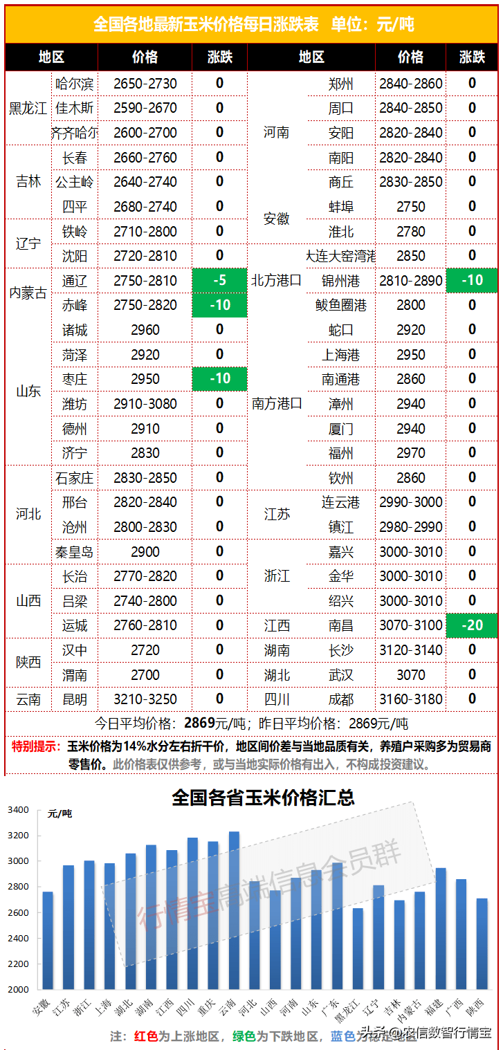 低价进口玉米大量到港<strong></p>
<p>fil币价格今日行情</strong>,玉米价格再跌!今日玉米价格行情