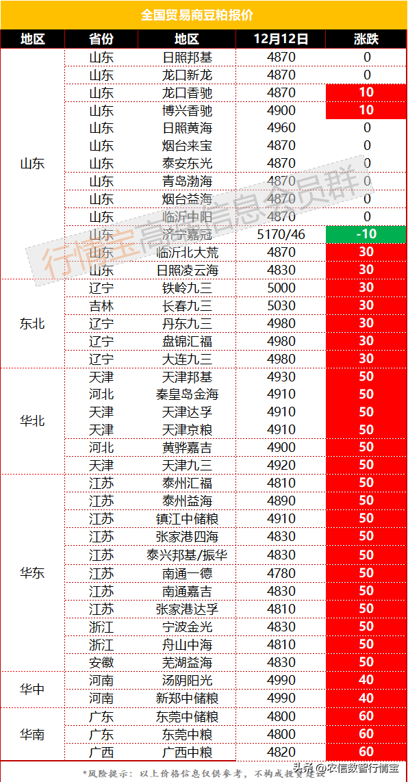 量价双升，豆粕再创新高！今日豆粕价格行情