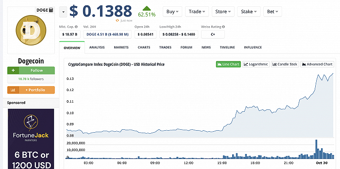 马斯克收购推特“带飞”狗狗币<strong></p>
<p>狗狗币今日价格</strong>,一日内价格最大涨幅超60%