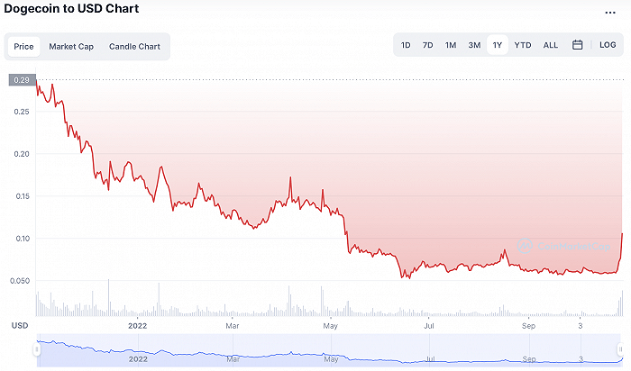 马斯克收购推特“带飞”狗狗币<strong></p>
<p>狗狗币今日价格</strong>,一日内价格最大涨幅超60%