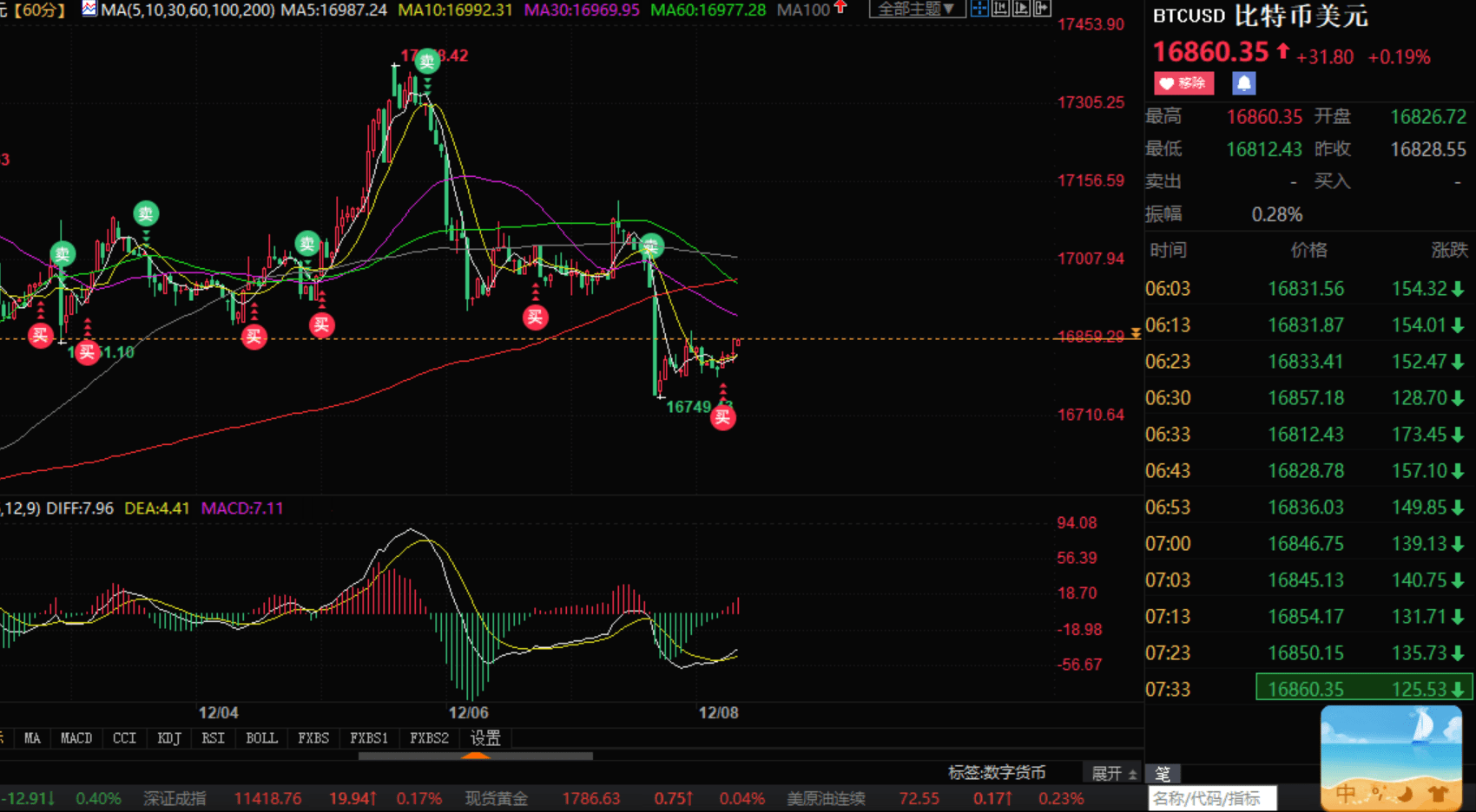12.8早参昨日币圈受挫下跌 今日比特币以太坊行情分析如下