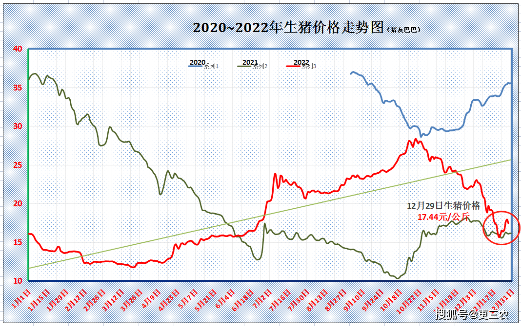元旦将至<strong></p>
<p>eos行情</strong>，生猪、鸡蛋联袂下跌，豆粕行情震荡，玉米即将触底！