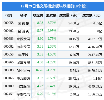 北交所概念板块12月29日跌1.07%<strong></p>
<p>币交所</strong>，深 赛 格领跌，主力资金净流出8204.06万元