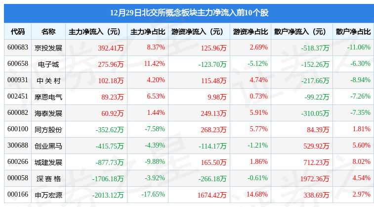 北交所概念板块12月29日跌1.07%<strong></p>
<p>币交所</strong>，深 赛 格领跌，主力资金净流出8204.06万元