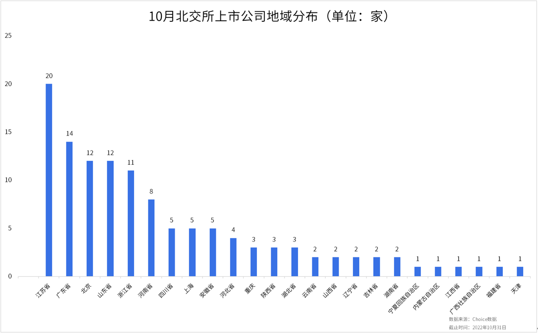 北交所2022年10月统计月报：北交所三季报收官<strong></p>
<p>币交所</strong>，超九成北交所上市公司盈利