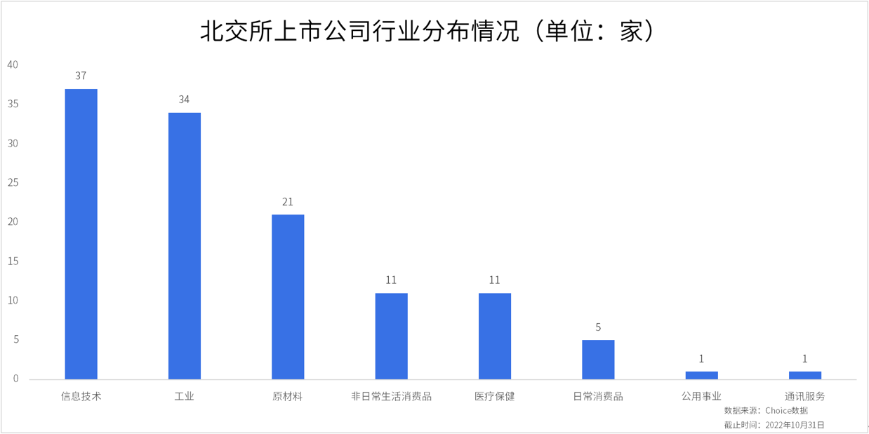 北交所2022年10月统计月报：北交所三季报收官<strong></p>
<p>币交所</strong>，超九成北交所上市公司盈利
