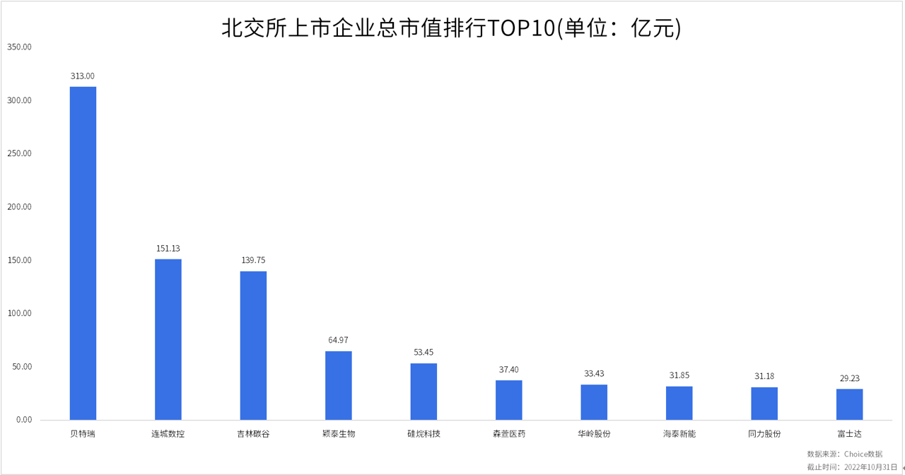 北交所2022年10月统计月报：北交所三季报收官<strong></p>
<p>币交所</strong>，超九成北交所上市公司盈利