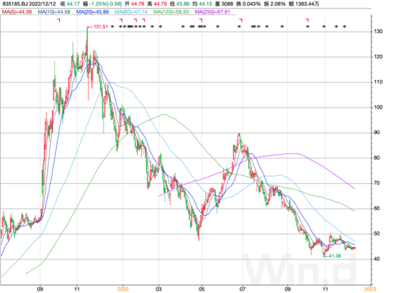 智氪点评 · 北交所 丨 成本压力难解<strong></p>
<p>币交所</strong>，「北交所一哥」经历「至暗时刻」