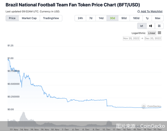 世界杯散场<strong></p>
<p>货币币种</strong>，粉丝代币崩了！背靠阿根廷队的ARG跌幅超过60%…警惕清零风险