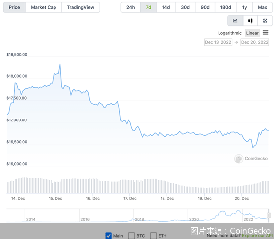 世界杯散场<strong></p>
<p>货币币种</strong>，粉丝代币崩了！背靠阿根廷队的ARG跌幅超过60%…警惕清零风险
