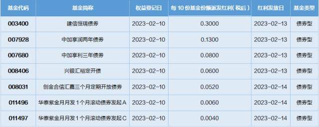 基金导读：个人养老基金整体实现正收益